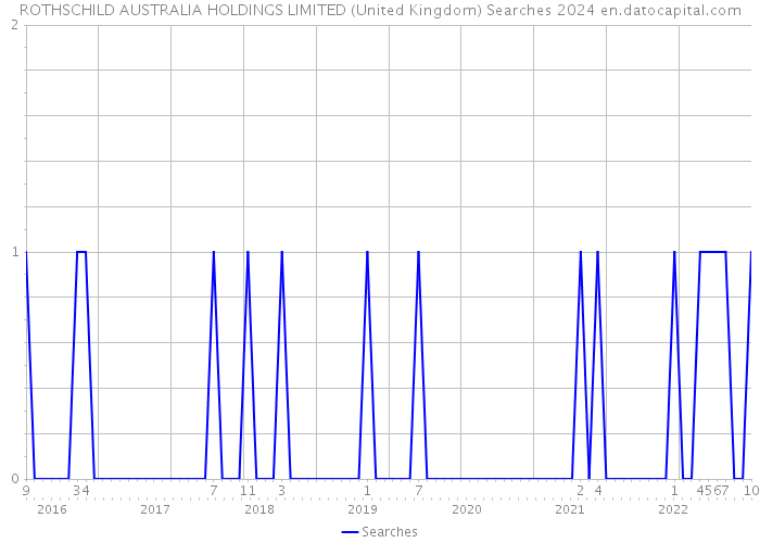ROTHSCHILD AUSTRALIA HOLDINGS LIMITED (United Kingdom) Searches 2024 