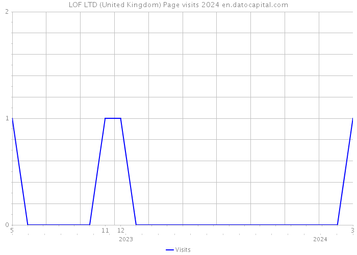 LOF LTD (United Kingdom) Page visits 2024 