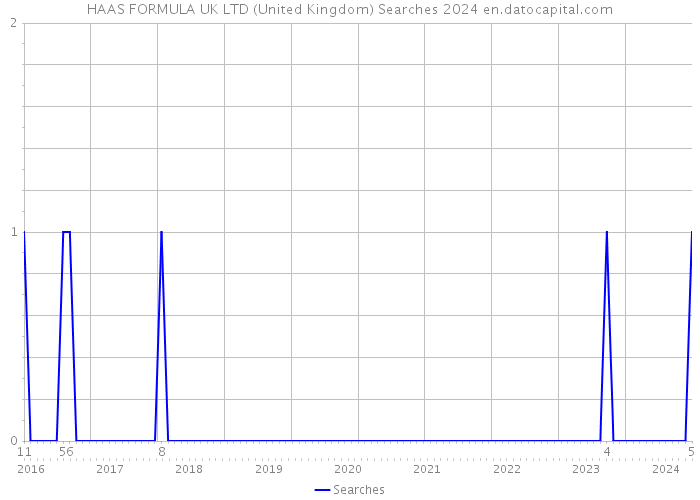 HAAS FORMULA UK LTD (United Kingdom) Searches 2024 