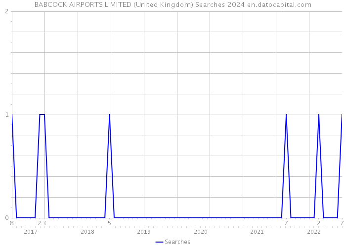 BABCOCK AIRPORTS LIMITED (United Kingdom) Searches 2024 