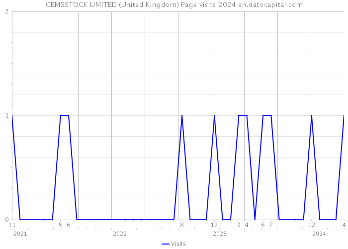 GEMSSTOCK LIMITED (United Kingdom) Page visits 2024 