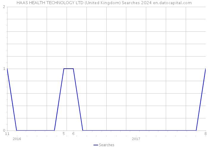 HAAS HEALTH TECHNOLOGY LTD (United Kingdom) Searches 2024 