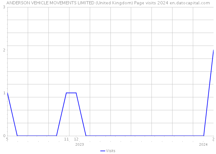 ANDERSON VEHICLE MOVEMENTS LIMITED (United Kingdom) Page visits 2024 