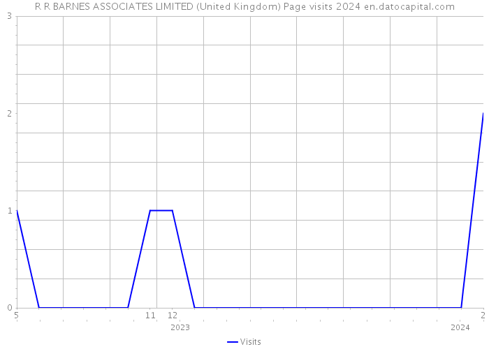 R R BARNES ASSOCIATES LIMITED (United Kingdom) Page visits 2024 