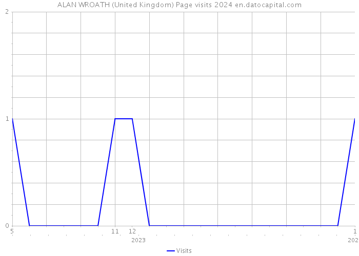 ALAN WROATH (United Kingdom) Page visits 2024 