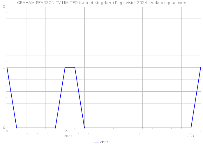 GRAHAM PEARSON TV LIMITED (United Kingdom) Page visits 2024 
