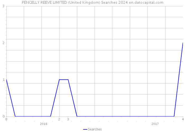 PENGELLY REEVE LIMITED (United Kingdom) Searches 2024 