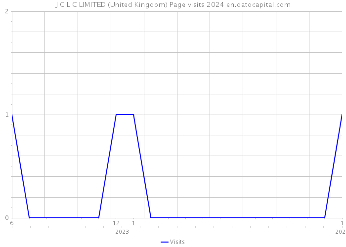 J C L C LIMITED (United Kingdom) Page visits 2024 