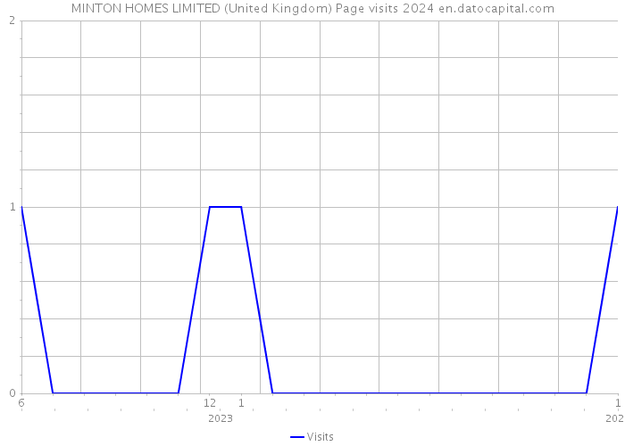 MINTON HOMES LIMITED (United Kingdom) Page visits 2024 