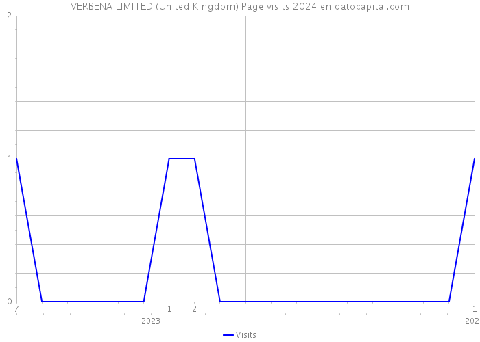 VERBENA LIMITED (United Kingdom) Page visits 2024 