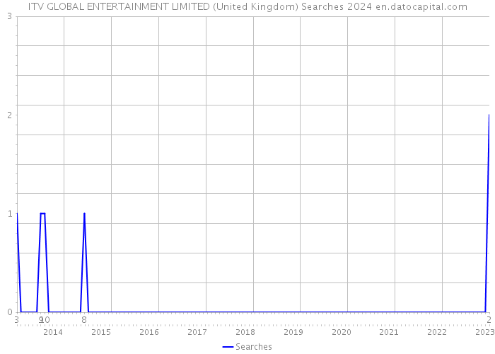 ITV GLOBAL ENTERTAINMENT LIMITED (United Kingdom) Searches 2024 