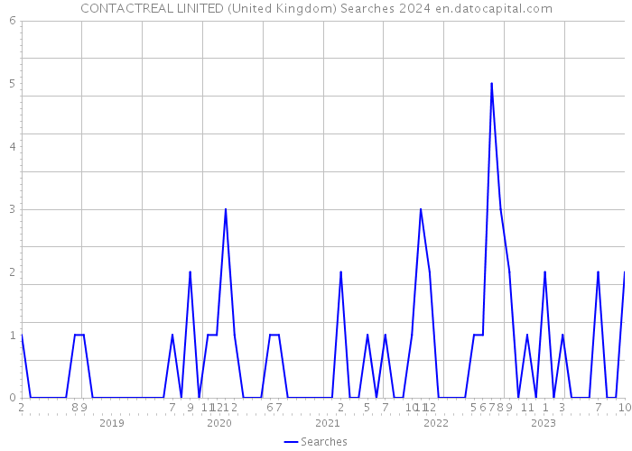 CONTACTREAL LINITED (United Kingdom) Searches 2024 