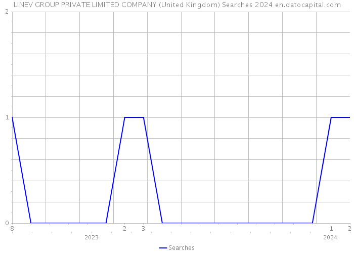 LINEV GROUP PRIVATE LIMITED COMPANY (United Kingdom) Searches 2024 