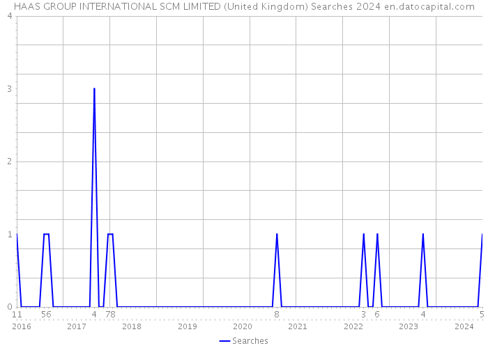 HAAS GROUP INTERNATIONAL SCM LIMITED (United Kingdom) Searches 2024 