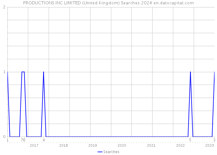 PRODUCTIONS INC LIMITED (United Kingdom) Searches 2024 