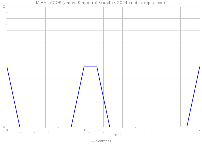 MIHAI IACOB (United Kingdom) Searches 2024 
