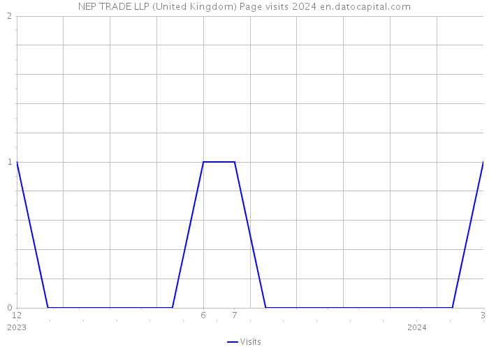 NEP TRADE LLP (United Kingdom) Page visits 2024 