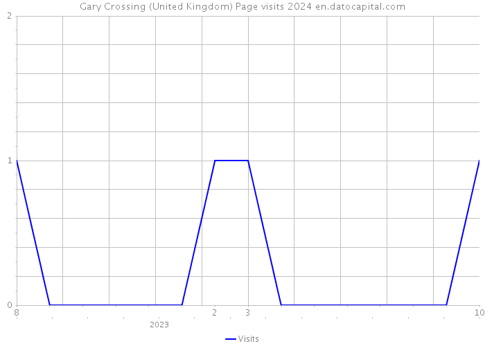 Gary Crossing (United Kingdom) Page visits 2024 
