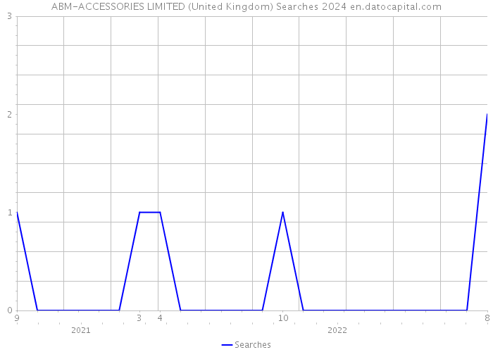 ABM-ACCESSORIES LIMITED (United Kingdom) Searches 2024 