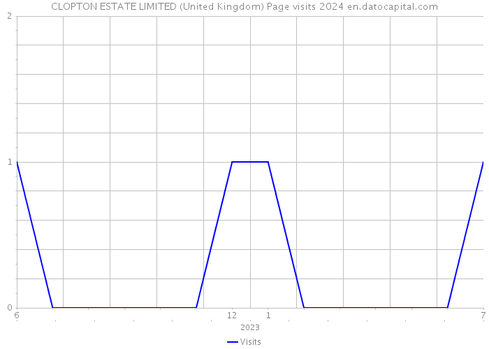 CLOPTON ESTATE LIMITED (United Kingdom) Page visits 2024 