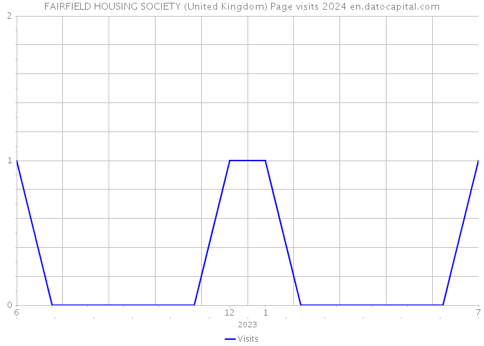 FAIRFIELD HOUSING SOCIETY (United Kingdom) Page visits 2024 