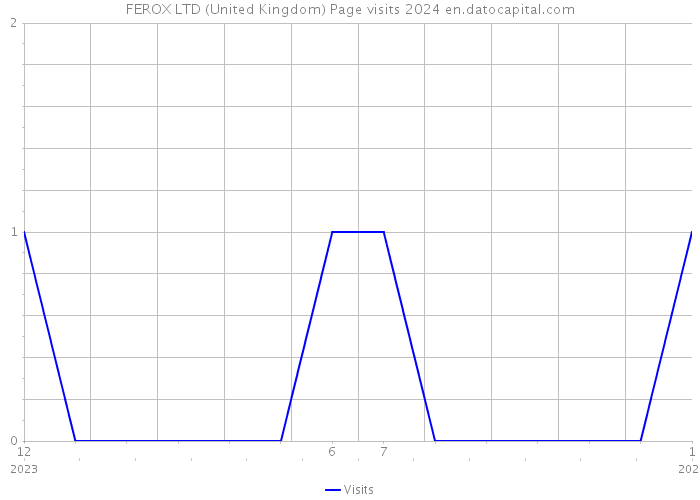 FEROX LTD (United Kingdom) Page visits 2024 