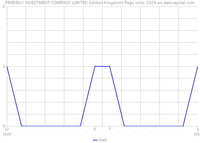 FRIENDLY INVESTMENT COMPANY LIMITED (United Kingdom) Page visits 2024 
