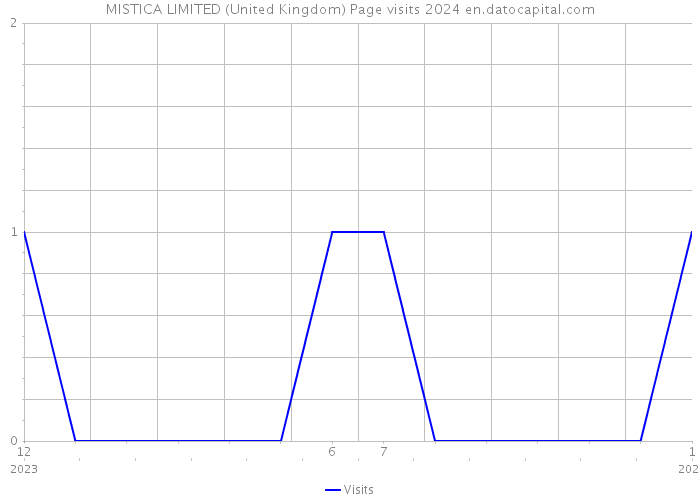 MISTICA LIMITED (United Kingdom) Page visits 2024 