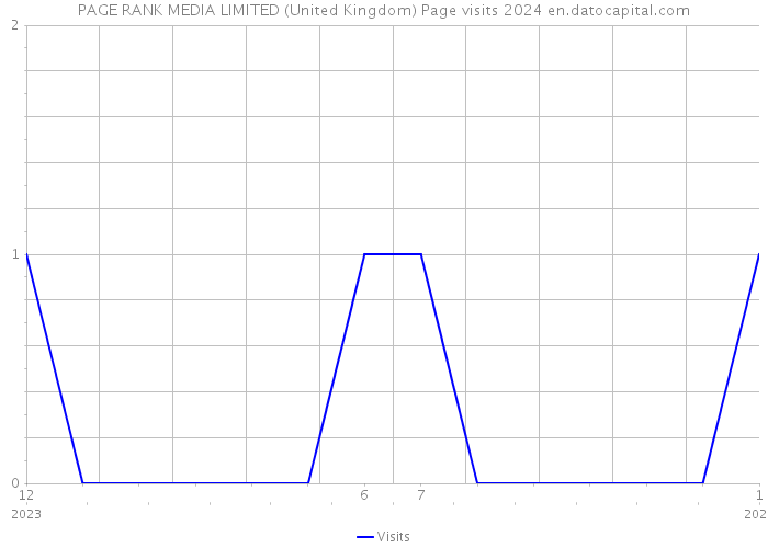 PAGE RANK MEDIA LIMITED (United Kingdom) Page visits 2024 