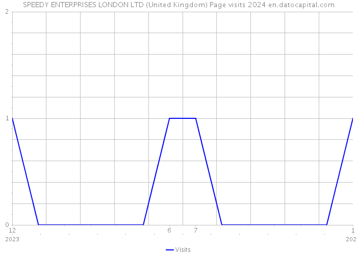 SPEEDY ENTERPRISES LONDON LTD (United Kingdom) Page visits 2024 