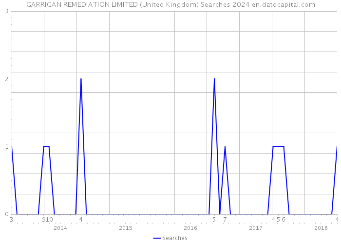 GARRIGAN REMEDIATION LIMITED (United Kingdom) Searches 2024 