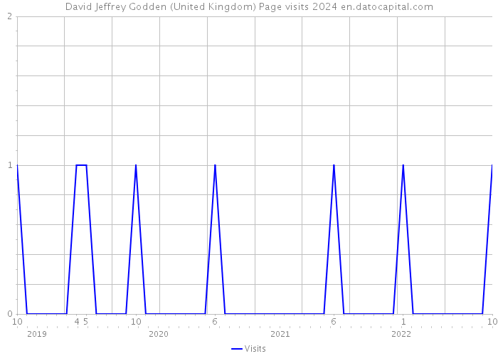 David Jeffrey Godden (United Kingdom) Page visits 2024 