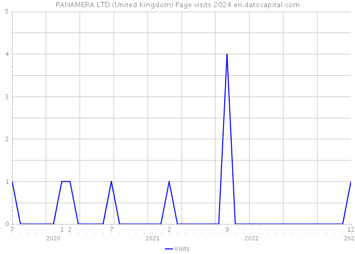 PANAMERA LTD (United Kingdom) Page visits 2024 