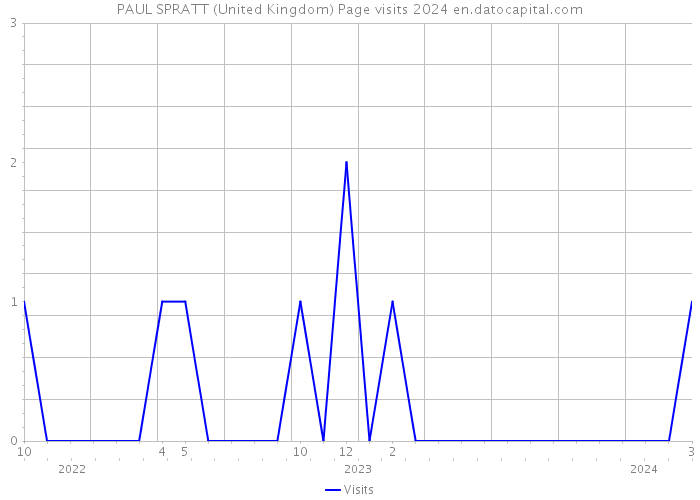 PAUL SPRATT (United Kingdom) Page visits 2024 