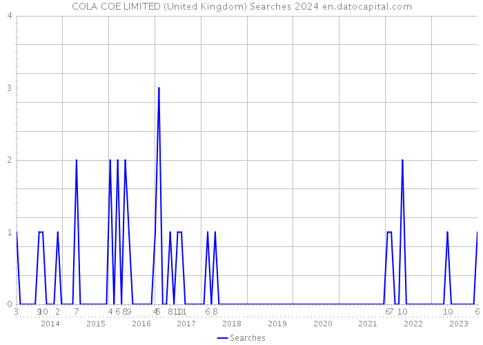 COLA COE LIMITED (United Kingdom) Searches 2024 