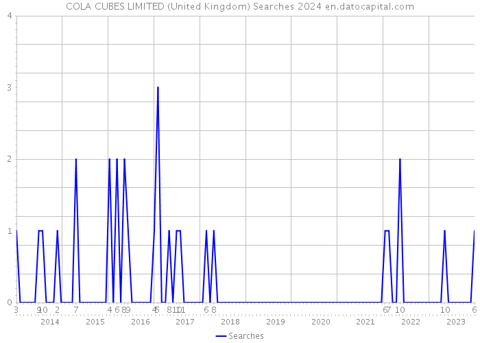 COLA CUBES LIMITED (United Kingdom) Searches 2024 