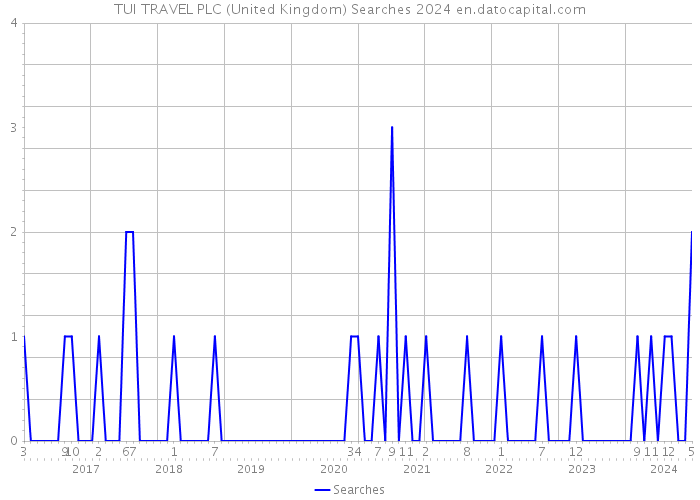 TUI TRAVEL PLC (United Kingdom) Searches 2024 