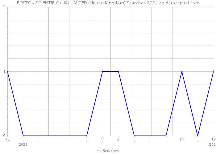 BOSTON SCIENTIFIC (UK) LIMITED (United Kingdom) Searches 2024 