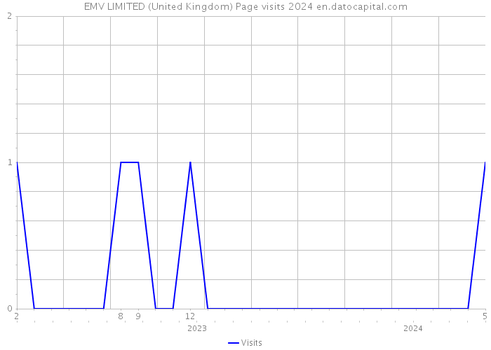 EMV LIMITED (United Kingdom) Page visits 2024 