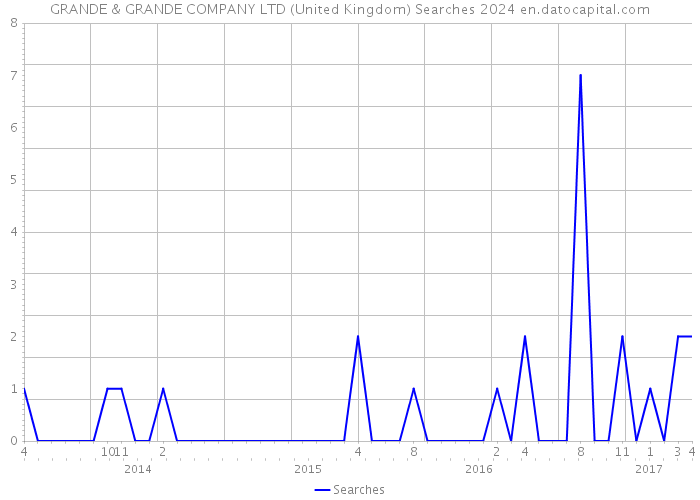 GRANDE & GRANDE COMPANY LTD (United Kingdom) Searches 2024 