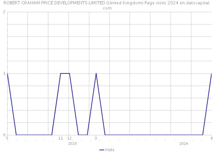ROBERT GRAHAM PRICE DEVELOPMENTS LIMITED (United Kingdom) Page visits 2024 
