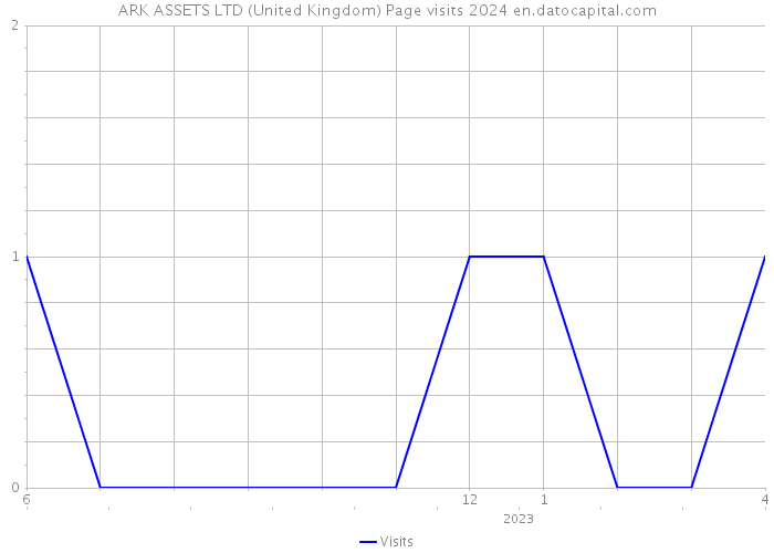 ARK ASSETS LTD (United Kingdom) Page visits 2024 