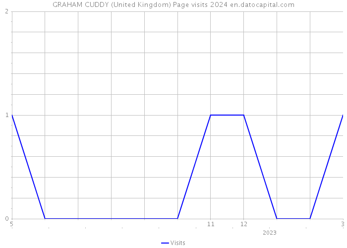 GRAHAM CUDDY (United Kingdom) Page visits 2024 