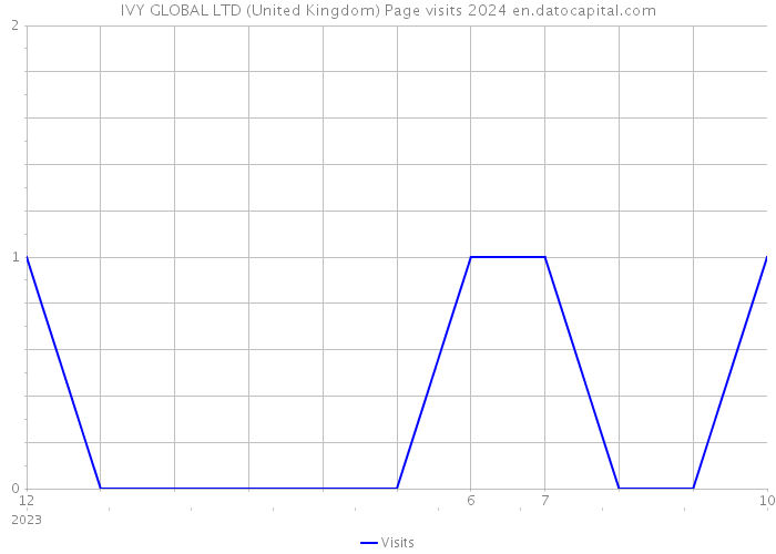 IVY GLOBAL LTD (United Kingdom) Page visits 2024 