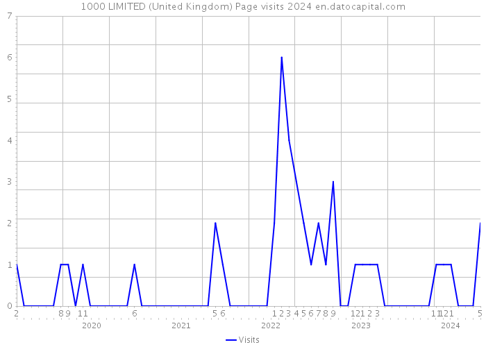 1000 LIMITED (United Kingdom) Page visits 2024 