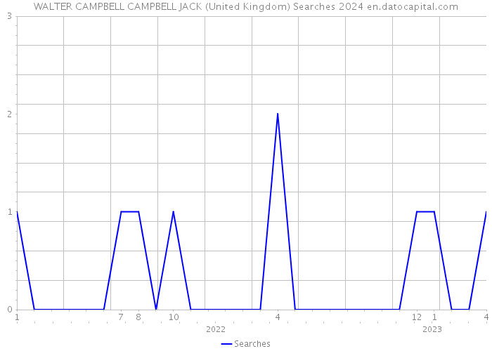 WALTER CAMPBELL CAMPBELL JACK (United Kingdom) Searches 2024 