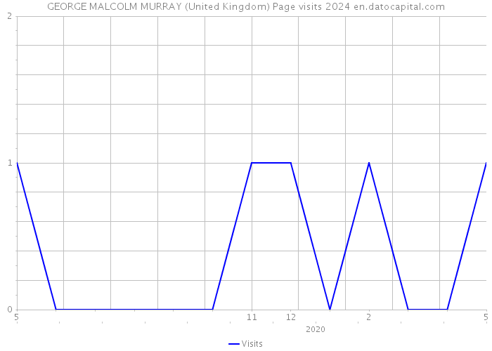 GEORGE MALCOLM MURRAY (United Kingdom) Page visits 2024 