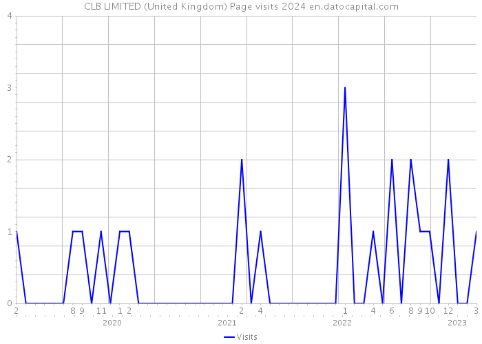 CLB LIMITED (United Kingdom) Page visits 2024 