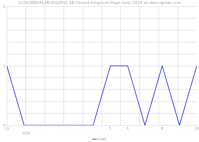 ICON MEDIALAB HOLDING AB (United Kingdom) Page visits 2024 
