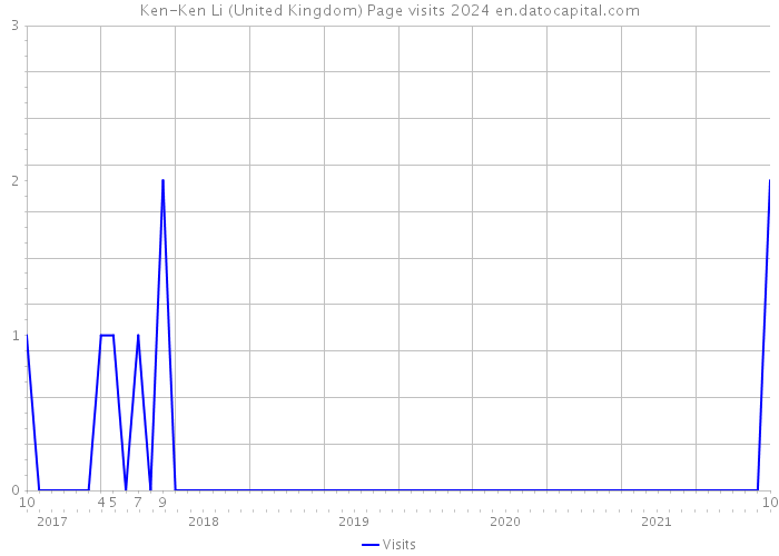Ken-Ken Li (United Kingdom) Page visits 2024 